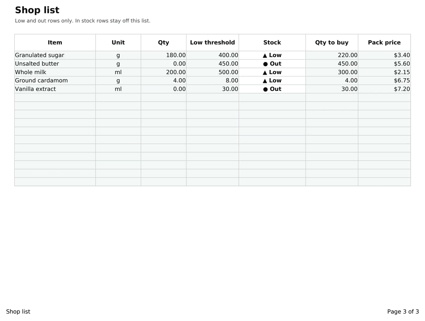 Ingredient On Hand, the shop list sheet